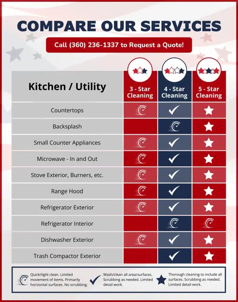 American Maid Cleaning kitchen cleaning services comparison chart.